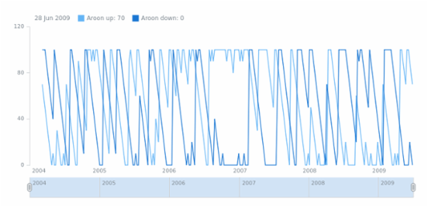 anychart.math.aroon created by AnyChart Team
