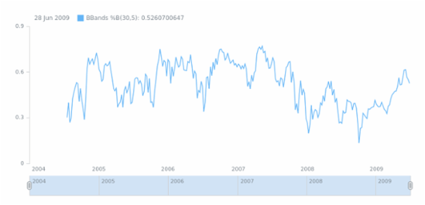 anychart.math.bbandsB created by AnyChart Team
