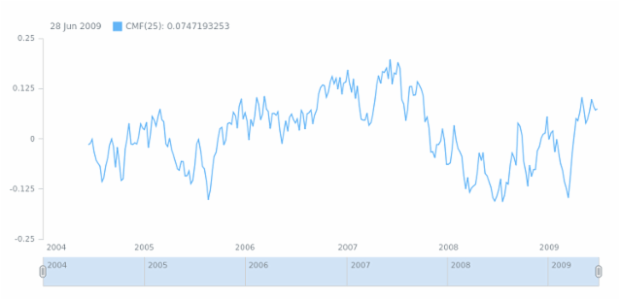 anychart.math.cmf created by AnyChart Team