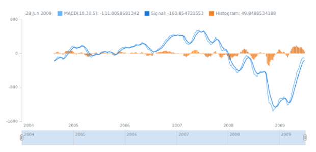 anychart.math.macd created by AnyChart Team