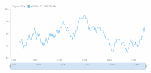 anychart.math.mfi created by AnyChart Team