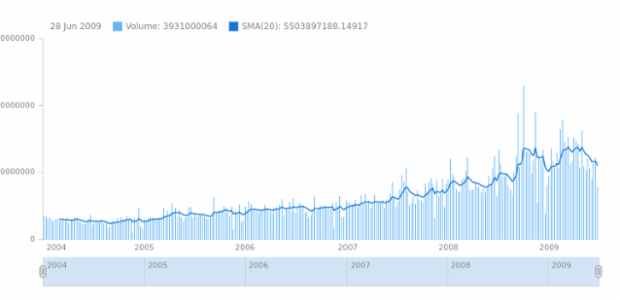 anychart.math.volumeMA created by AnyChart Team