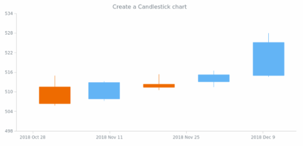 anychart.candlestick created by AnyChart Team