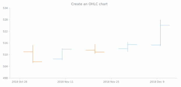 anychart.ohlc created by AnyChart Team