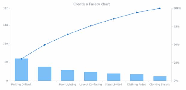 anychart.pareto created by AnyChart Team
