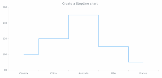 anychart.stepLine created by AnyChart Team