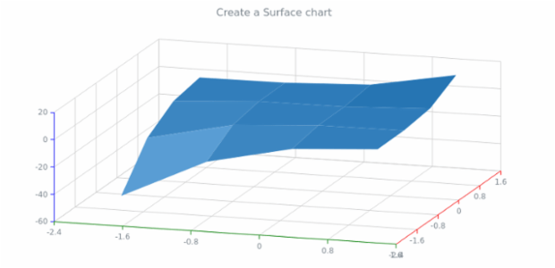 anychart.surface created by AnyChart Team