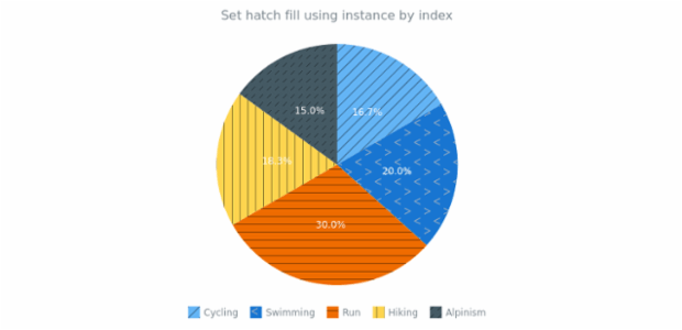 anychart.palettes.HatchFills.itemAt set asIns created by AnyChart Team