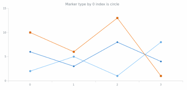 anychart.palettes.Markers.itemAt get created by AnyChart Team
