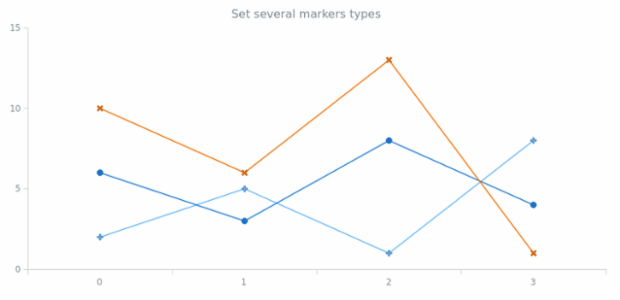 anychart.palettes.Markers.items set byParams created by AnyChart Team