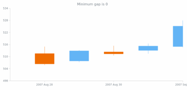 anychart.scales.DateTime.minimumGap get created by AnyChart Team