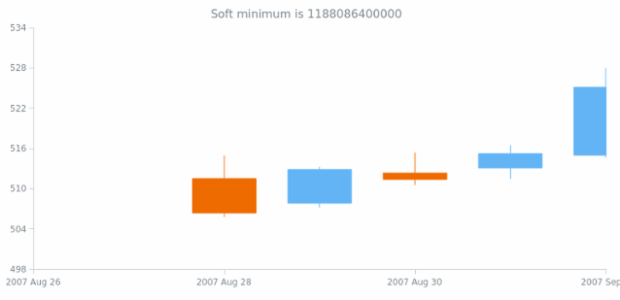 anychart.scales.DateTime.softMinimum get created by AnyChart Team