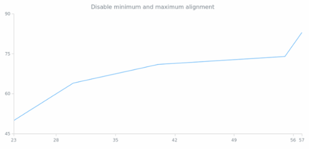 anychart.scales.Linear.alignMinimumMaximum created by AnyChart Team