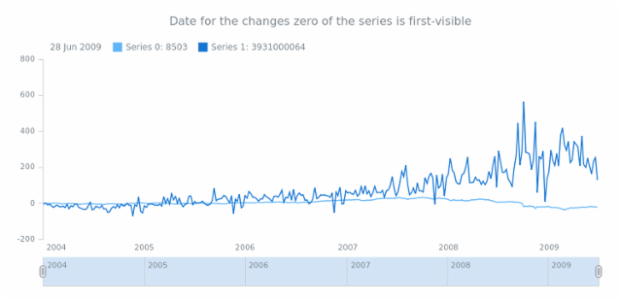 anychart.scales.Linear.compareWith get created by AnyChart Team
