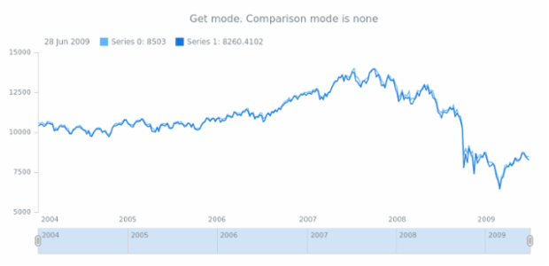 anychart.scales.Linear.comparisonMode get created by AnyChart Team