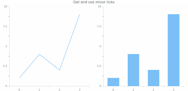 anychart.scales.Linear.minorTicks get created by AnyChart Team