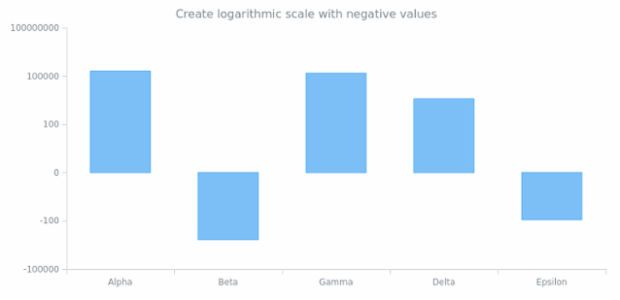 anychart.scales.log_pos created by AnyChart Team