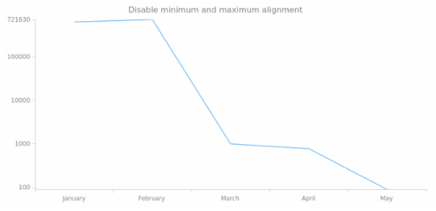 anychart.scales.Logarithmic.transform created by AnyChart Team
