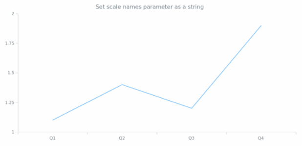 anychart.scales.Ordinal.names set asString created by AnyChart Team
