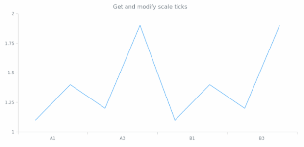 anychart.scales.Ordinal.ticks get created by AnyChart Team