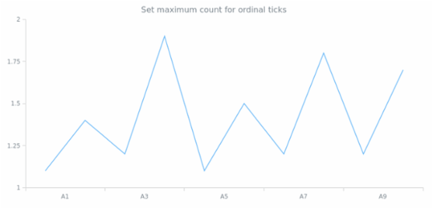 anychart.scales.OrdinalTicks.maxCount created by AnyChart Team