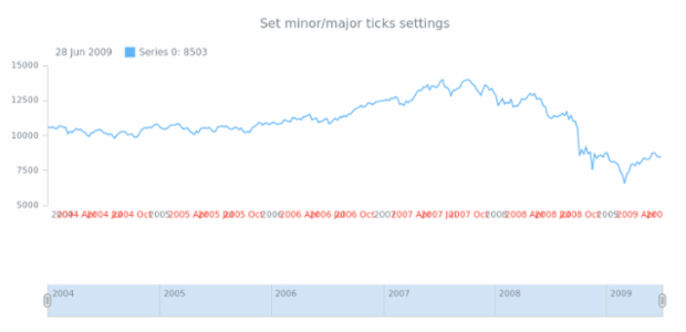 anychart.scales.StockScatterDateTime.ticks created by AnyChart Team