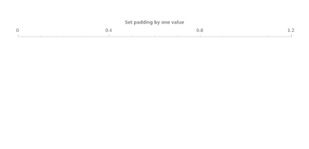 anychart.standalones.axes.Linear.padding set asSingle created by AnyChart Team
