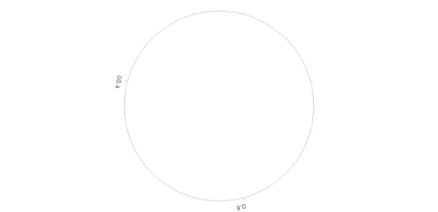 anychart.standalones.axes.Polar.startAngle set created by AnyChart Team