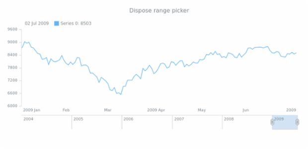 anychart.ui.RangePicker.dispose created by AnyChart Team