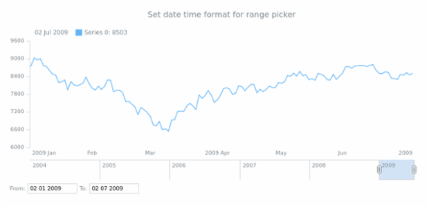 anychart.ui.RangePicker.format set created by AnyChart Team