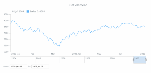 anychart.ui.RangePicker.getElement created by AnyChart Team