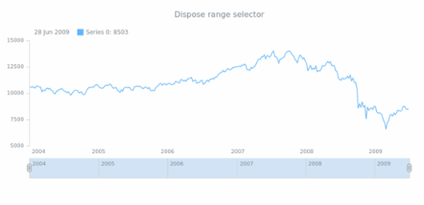 anychart.ui.RangeSelector.dispose created by AnyChart Team
