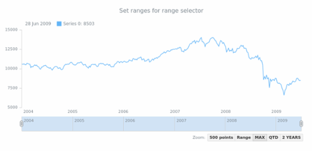 anychart.ui.RangeSelector.Range created by AnyChart Team