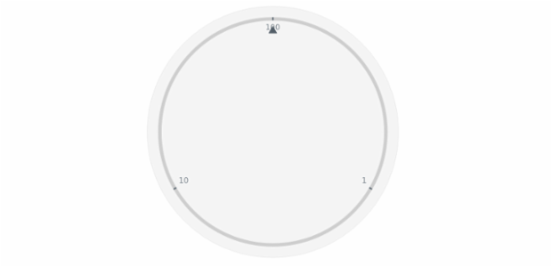 anychart.enums.GaugeScaleTypes created by AnyChart Team
