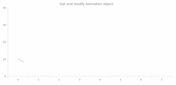 anychart.charts.Cartesian.animation get created by AnyChart Team