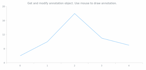 anychart.charts.Cartesian.annotations get created by AnyChart Team