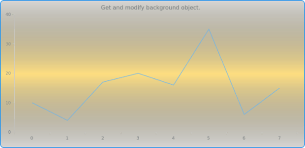 anychart.charts.Cartesian.background get created by AnyChart Team