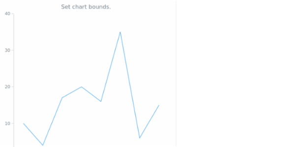 anychart.charts.Cartesian.bounds set asSeveral created by AnyChart Team