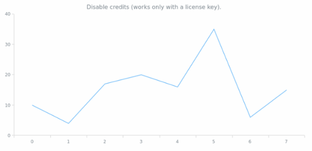 anychart.charts.Cartesian.credits set asBool created by AnyChart Team