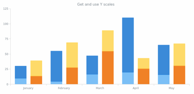 anychart.charts.Cartesian.getYScales created by AnyChart Team