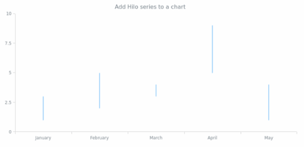 anychart.charts.Cartesian.hilo created by AnyChart Team