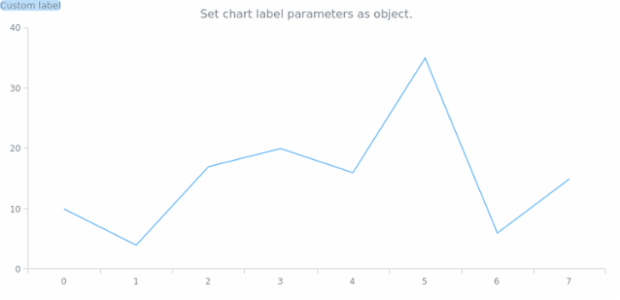 anychart.charts.Cartesian.label set asObj created by AnyChart Team