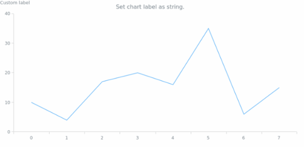 anychart.charts.Cartesian.label set asString created by AnyChart Team