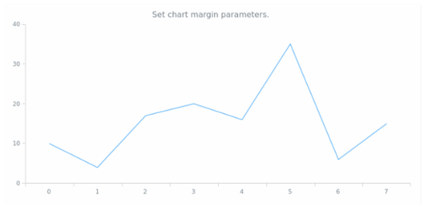 anychart.charts.Cartesian.margin set asSeveral created by AnyChart Team