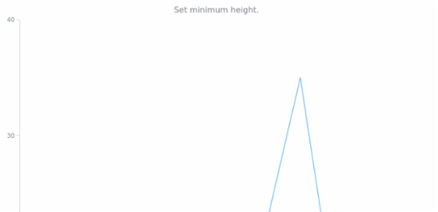 anychart.charts.Cartesian.minHeight set created by AnyChart Team