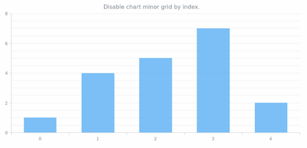 anychart.charts.Cartesian.minorGrid set asIndexBool created by AnyChart Team