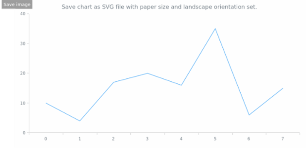 anychart.charts.Cartesian.saveAsSvg set asPaperSizeLandscape created by AnyChart Team