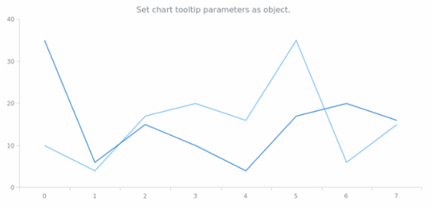 anychart.charts.Cartesian.tooltip set asObj created by AnyChart Team