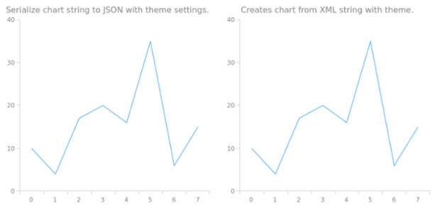 anychart.charts.Cartesian.toXml asTheme created by AnyChart Team