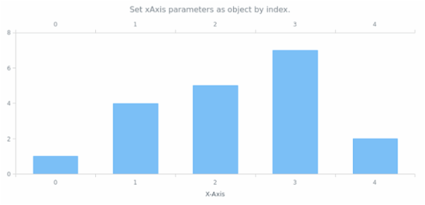 anychart.charts.Cartesian.xAxis set asIndexObject created by AnyChart Team
